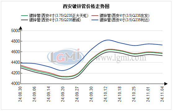 开云官方官网西安管材价格持稳运行 下个交易日价格或将平稳运行(图1)